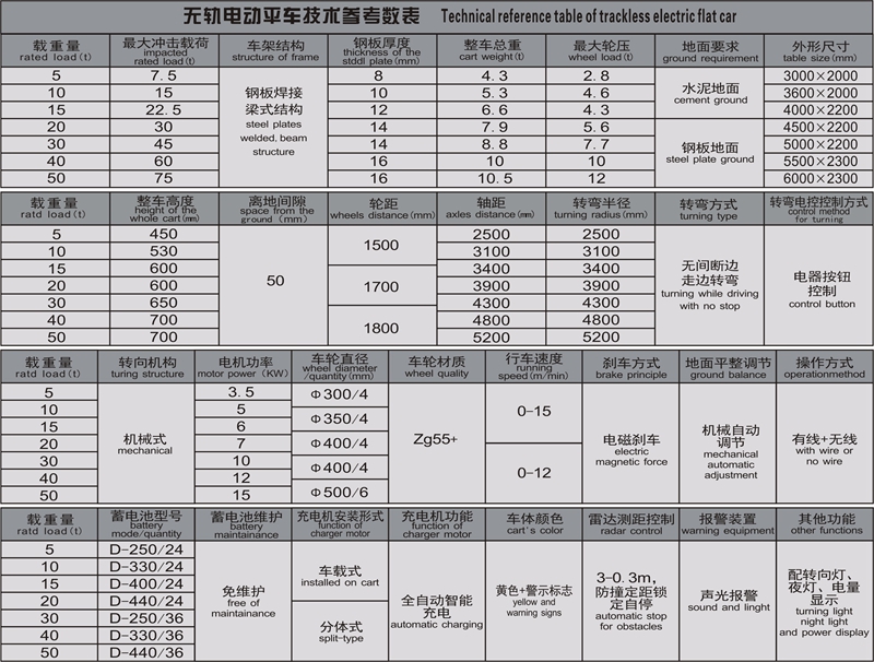 無(wú)軌車參數(shù)表.JPG